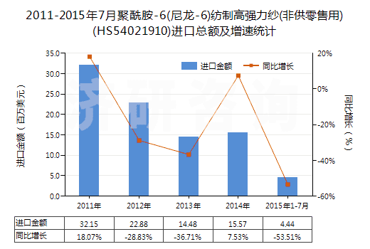 2011-2015年7月聚酰胺-6(尼龍-6)紡制高強(qiáng)力紗(非供零售用)(HS54021910)進(jìn)口總額及增速統(tǒng)計